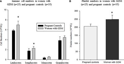 Predictive Value of Immune Cells in the Risk of Gestational Diabetes Mellitus: A Pilot Study